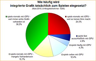 Umfrage-Auswertung: Wie häufig wird integrierte Grafik tatsächlich zum Spielen eingesetzt?